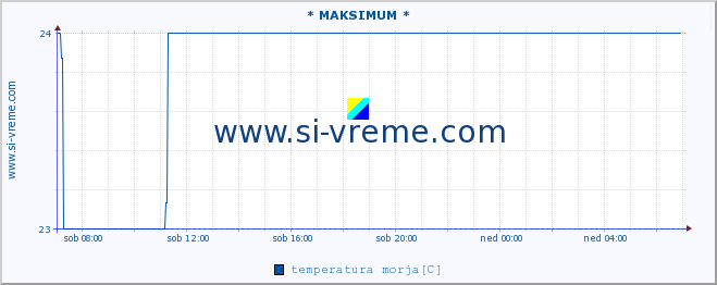 POVPREČJE :: * MAKSIMUM * :: temperatura morja :: zadnji dan / 5 minut.