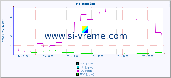  :: MS Rakičan :: SO2 | CO | O3 | NO2 :: last day / 5 minutes.