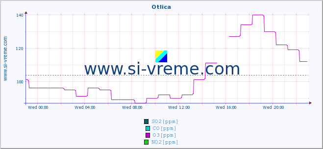  :: Otlica :: SO2 | CO | O3 | NO2 :: last day / 5 minutes.