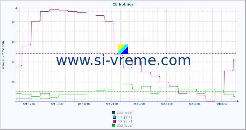 POVPREČJE :: CE bolnica :: SO2 | CO | O3 | NO2 :: zadnji dan / 5 minut.