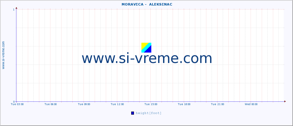  ::  MORAVICA -  ALEKSINAC :: height |  |  :: last day / 5 minutes.