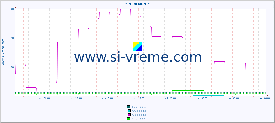 POVPREČJE :: * MINIMUM * :: SO2 | CO | O3 | NO2 :: zadnji dan / 5 minut.