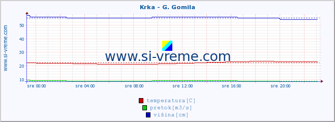 POVPREČJE :: Krka - G. Gomila :: temperatura | pretok | višina :: zadnji dan / 5 minut.