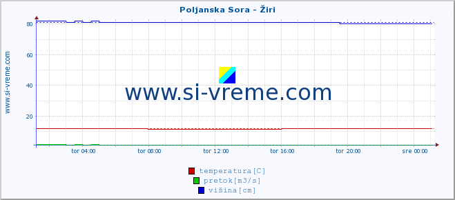 POVPREČJE :: Poljanska Sora - Žiri :: temperatura | pretok | višina :: zadnji dan / 5 minut.