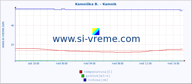 POVPREČJE :: Kamniška B. - Kamnik :: temperatura | pretok | višina :: zadnji dan / 5 minut.