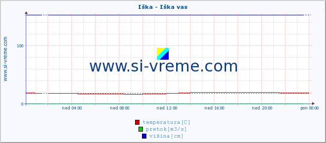 POVPREČJE :: Iška - Iška vas :: temperatura | pretok | višina :: zadnji dan / 5 minut.