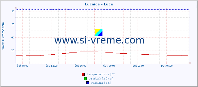 POVPREČJE :: Lučnica - Luče :: temperatura | pretok | višina :: zadnji dan / 5 minut.