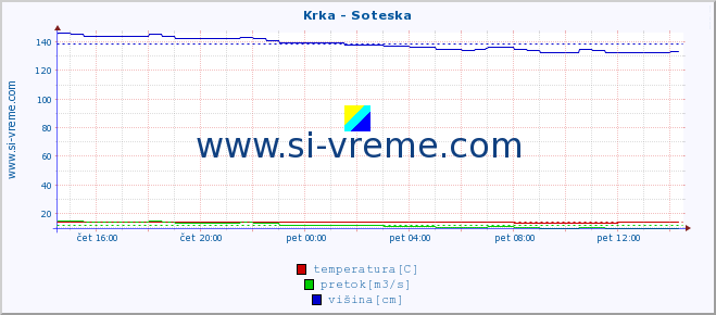 POVPREČJE :: Krka - Soteska :: temperatura | pretok | višina :: zadnji dan / 5 minut.