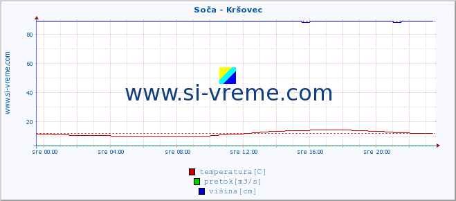 POVPREČJE :: Soča - Kršovec :: temperatura | pretok | višina :: zadnji dan / 5 minut.