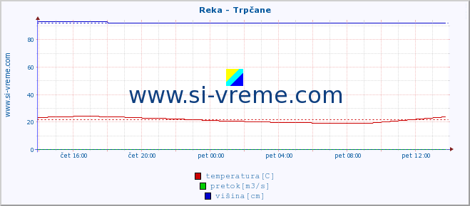 POVPREČJE :: Reka - Trpčane :: temperatura | pretok | višina :: zadnji dan / 5 minut.