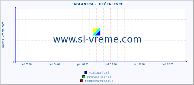 POVPREČJE ::  JABLANICA -  PEČENJEVCE :: višina | pretok | temperatura :: zadnji dan / 5 minut.