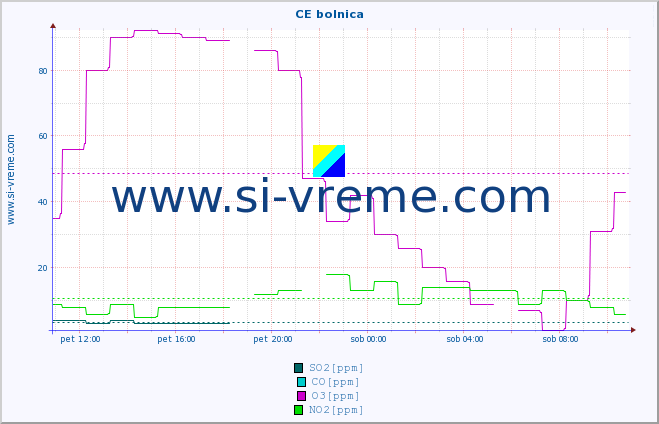 POVPREČJE :: CE bolnica :: SO2 | CO | O3 | NO2 :: zadnji dan / 5 minut.