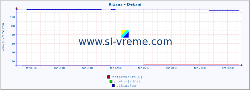 POVPREČJE :: Rižana - Dekani :: temperatura | pretok | višina :: zadnji dan / 5 minut.