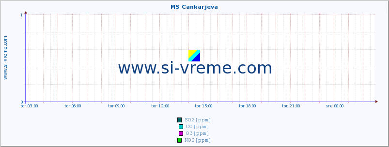 POVPREČJE :: MS Cankarjeva :: SO2 | CO | O3 | NO2 :: zadnji dan / 5 minut.