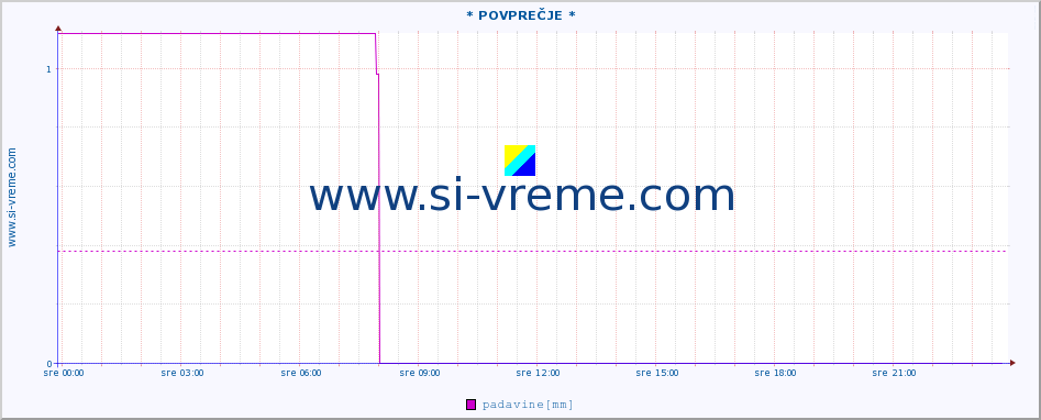 POVPREČJE :: * POVPREČJE * :: padavine :: zadnji dan / 5 minut.