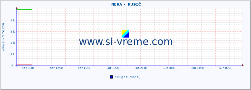  ::  NERA -  KUSIĆ :: height |  |  :: last day / 5 minutes.