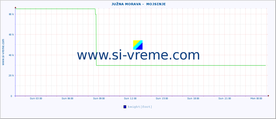  ::  JUŽNA MORAVA -  MOJSINJE :: height |  |  :: last day / 5 minutes.
