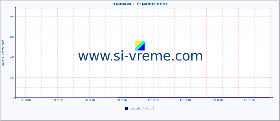  ::  TAMNAVA -  ĆEMANOV MOST :: height |  |  :: last day / 5 minutes.