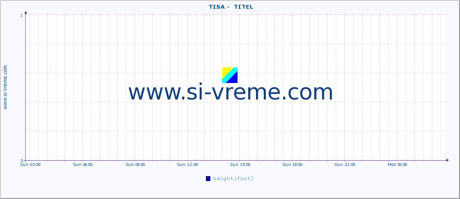  ::  TISA -  TITEL :: height |  |  :: last day / 5 minutes.