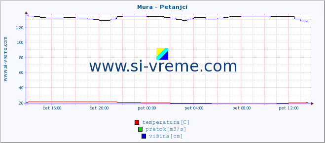 POVPREČJE :: Mura - Petanjci :: temperatura | pretok | višina :: zadnji dan / 5 minut.