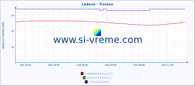 POVPREČJE :: Ledava - Polana :: temperatura | pretok | višina :: zadnji dan / 5 minut.