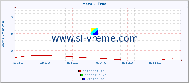 POVPREČJE :: Meža -  Črna :: temperatura | pretok | višina :: zadnji dan / 5 minut.