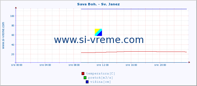 POVPREČJE :: Sava Boh. - Sv. Janez :: temperatura | pretok | višina :: zadnji dan / 5 minut.