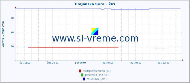 POVPREČJE :: Poljanska Sora - Žiri :: temperatura | pretok | višina :: zadnji dan / 5 minut.