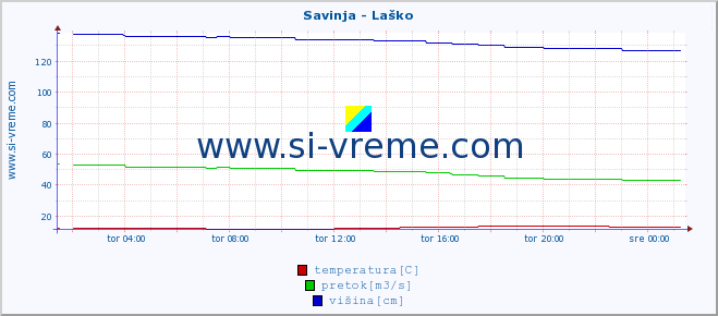 POVPREČJE :: Savinja - Laško :: temperatura | pretok | višina :: zadnji dan / 5 minut.