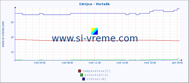 POVPREČJE :: Idrijca - Hotešk :: temperatura | pretok | višina :: zadnji dan / 5 minut.