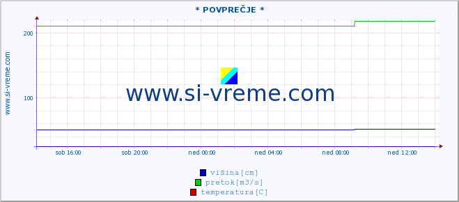 POVPREČJE ::  STUDENICA -  DEVIĆI :: višina | pretok | temperatura :: zadnji dan / 5 minut.