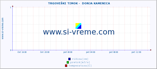 POVPREČJE ::  TRGOVIŠKI TIMOK -  DONJA KAMENICA :: višina | pretok | temperatura :: zadnji dan / 5 minut.