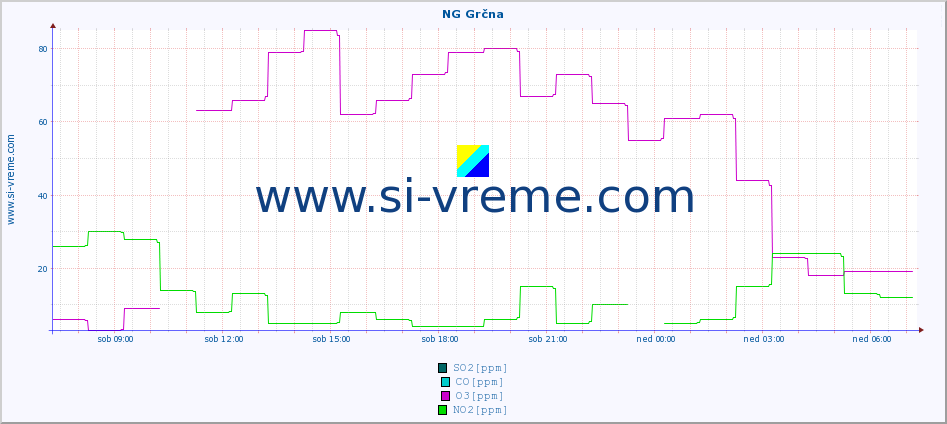POVPREČJE :: NG Grčna :: SO2 | CO | O3 | NO2 :: zadnji dan / 5 minut.