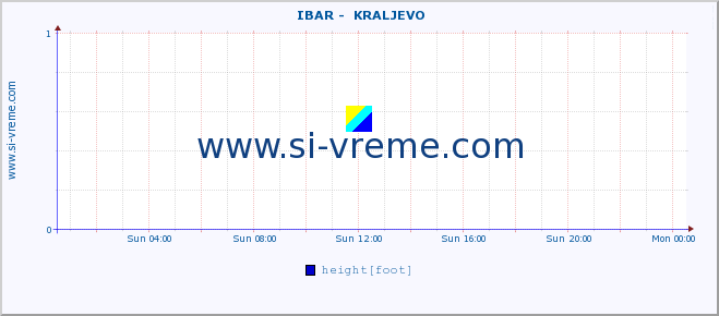  ::  IBAR -  KRALJEVO :: height |  |  :: last day / 5 minutes.