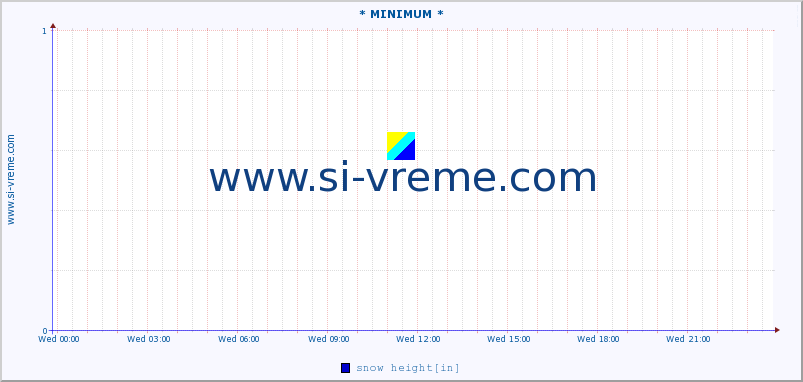  :: * MINIMUM* :: snow height :: last day / 5 minutes.