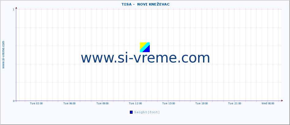  ::  TISA -  NOVI KNEŽEVAC :: height |  |  :: last day / 5 minutes.