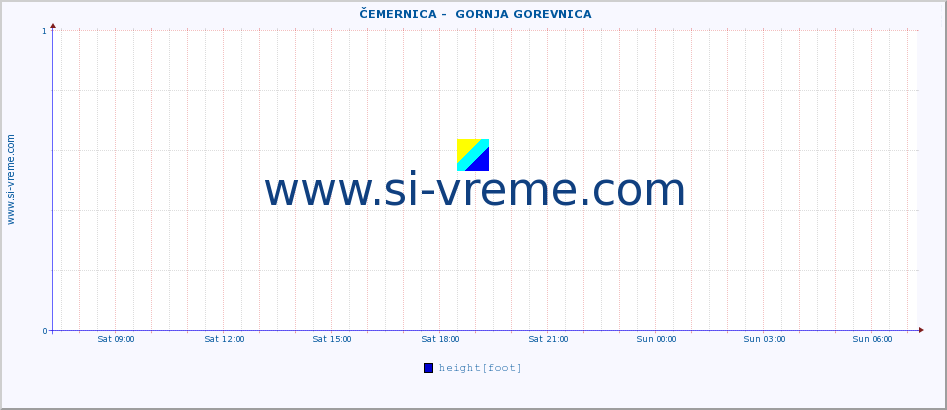  ::  ČEMERNICA -  GORNJA GOREVNICA :: height |  |  :: last day / 5 minutes.