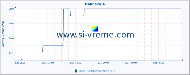  :: Malinska A :: sea temperature :: last day / 5 minutes.