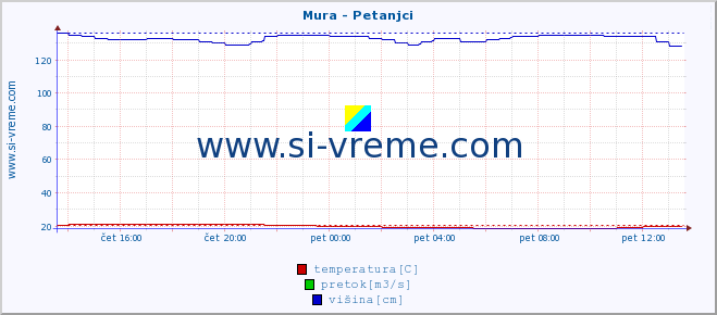 POVPREČJE :: Mura - Petanjci :: temperatura | pretok | višina :: zadnji dan / 5 minut.