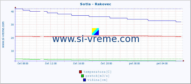 POVPREČJE :: Sotla - Rakovec :: temperatura | pretok | višina :: zadnji dan / 5 minut.