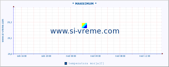 POVPREČJE :: * MAKSIMUM * :: temperatura morja :: zadnji dan / 5 minut.