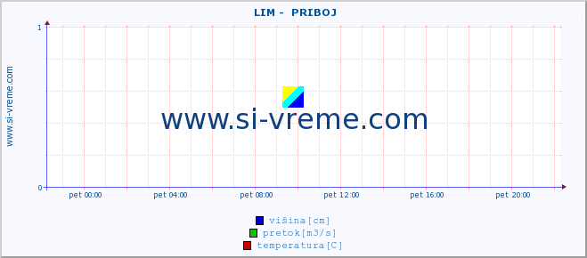 POVPREČJE ::  LIM -  PRIBOJ :: višina | pretok | temperatura :: zadnji dan / 5 minut.