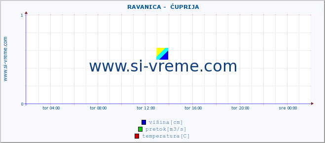 POVPREČJE ::  RAVANICA -  ĆUPRIJA :: višina | pretok | temperatura :: zadnji dan / 5 minut.