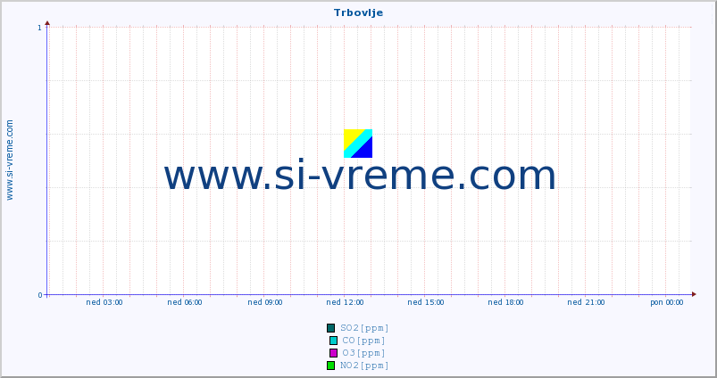 POVPREČJE :: Trbovlje :: SO2 | CO | O3 | NO2 :: zadnji dan / 5 minut.