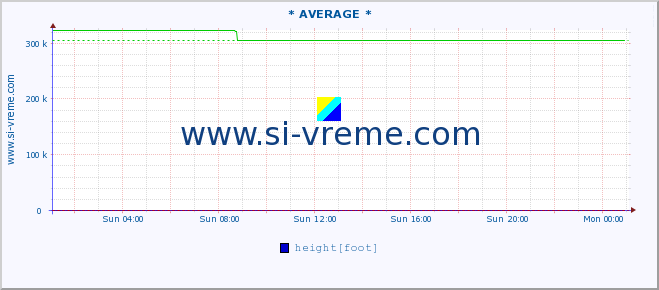  :: * AVERAGE * :: height |  |  :: last day / 5 minutes.