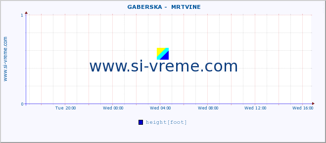  ::  GABERSKA -  MRTVINE :: height |  |  :: last day / 5 minutes.