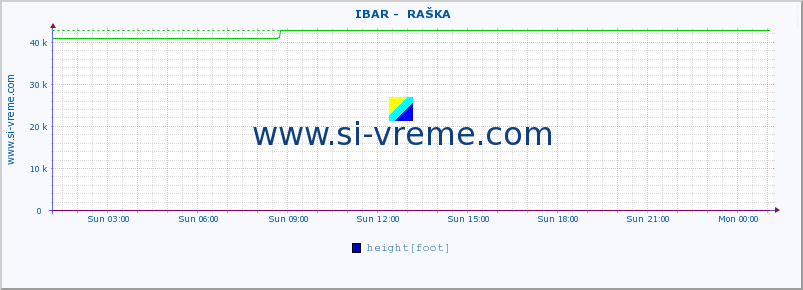  ::  IBAR -  RAŠKA :: height |  |  :: last day / 5 minutes.