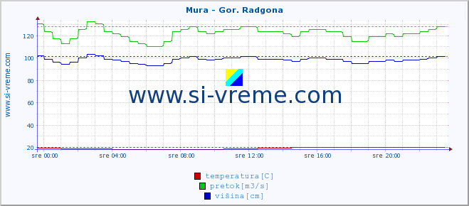 POVPREČJE :: Mura - Gor. Radgona :: temperatura | pretok | višina :: zadnji dan / 5 minut.