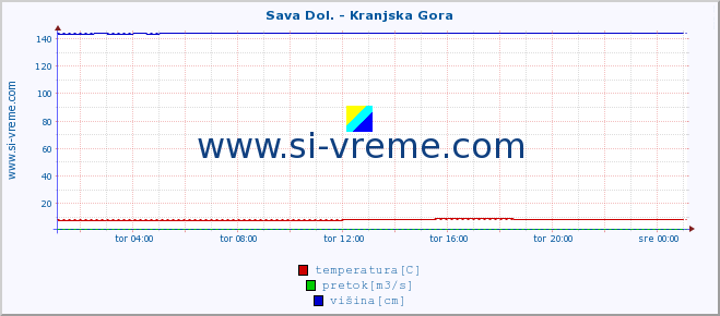 POVPREČJE :: Sava Dol. - Kranjska Gora :: temperatura | pretok | višina :: zadnji dan / 5 minut.