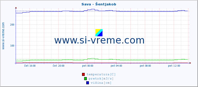 POVPREČJE :: Sava - Šentjakob :: temperatura | pretok | višina :: zadnji dan / 5 minut.